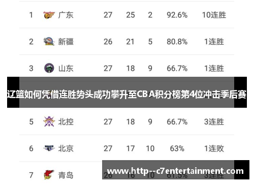 辽篮如何凭借连胜势头成功攀升至CBA积分榜第4位冲击季后赛